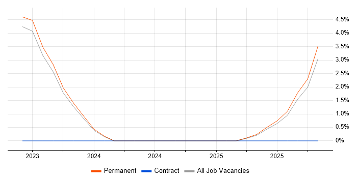Data Ingestion job vacancy trend in Chatham