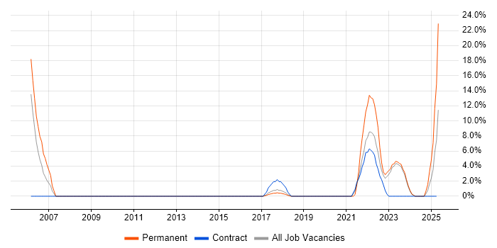 Job vacancy trend for Data Management in Chatham Job vacancy trend for Data Management in Chatham