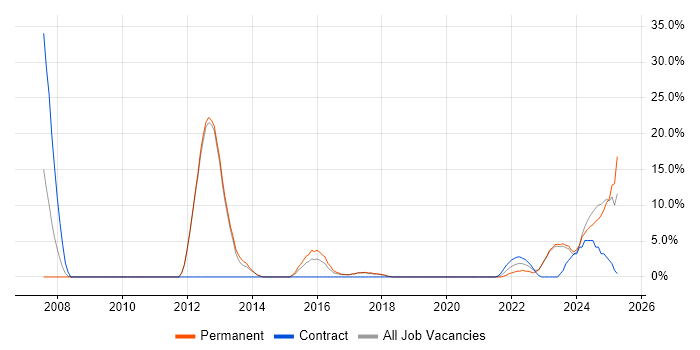 Job vacancy trend for Data Modelling in Chatham Job vacancy trend for Data Modelling in Chatham