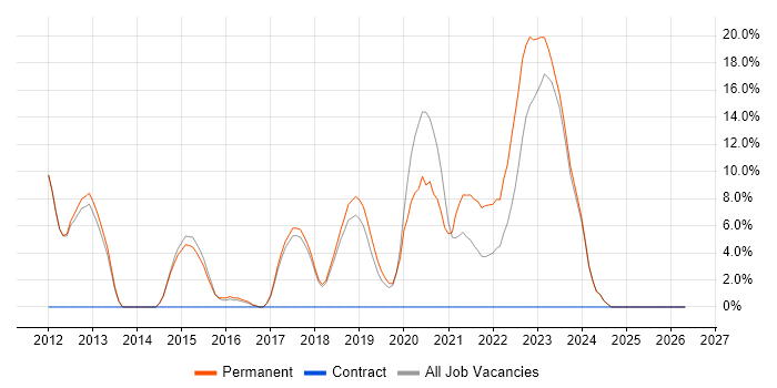 Data Protection job vacancy trend in Chatham