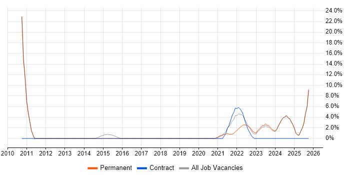 Data Quality job vacancy trend in Chatham