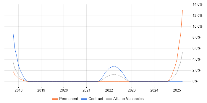 Job vacancy trend for Data Strategy in Chatham