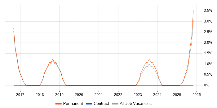 Data Transformation job vacancy trend in Chatham