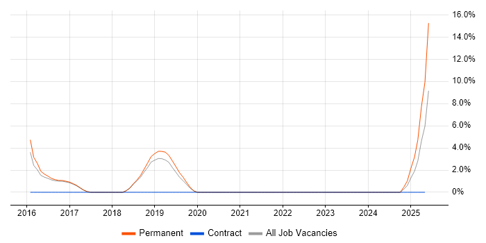 Job vacancy trend for Data Visualisation in Chatham