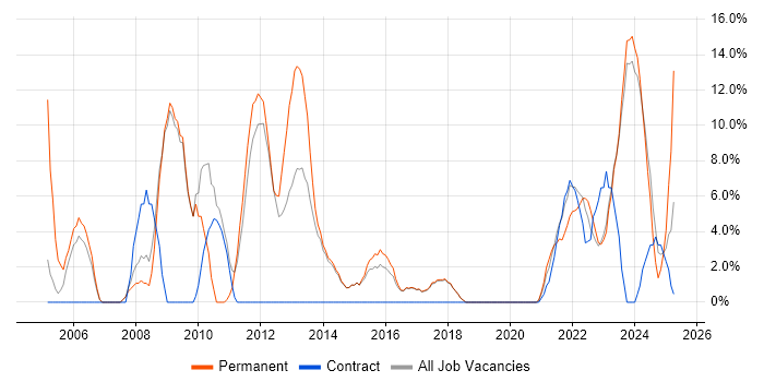 Job vacancy trend for Data Warehouse in Chatham