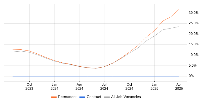 Job vacancy trend for Databricks in Chatham Job vacancy trend for Databricks in Chatham