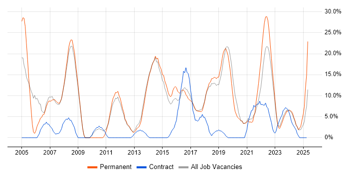 Job vacancy trend for Degree in Chatham