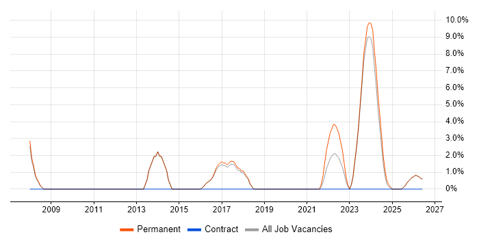 Delivery Manager job vacancy trend in Chatham