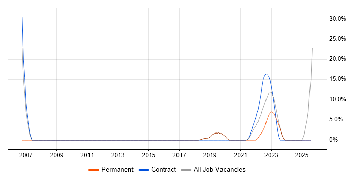 Job vacancy trend for Dell in Chatham Job vacancy trend for Dell in Chatham