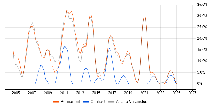 Developer job vacancy trend in Chatham