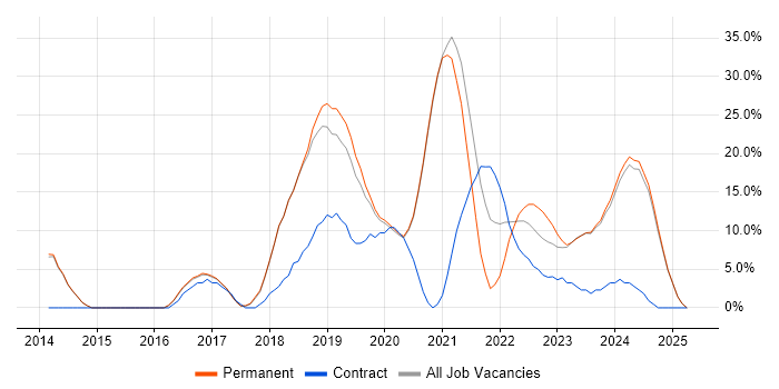 Job vacancy trend for DevOps in Chatham