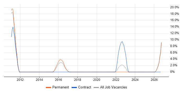 Digital Marketing job vacancy trend in Chatham