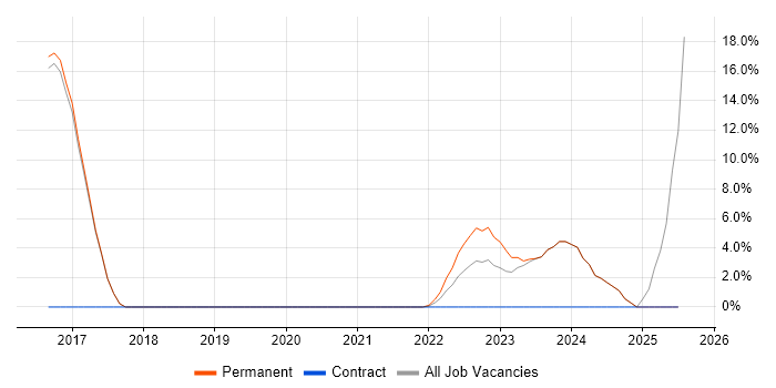 Job vacancy trend for Digital Transformation Programme in Chatham Job vacancy trend for Digital Transformation Programme in Chatham