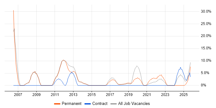 Disaster Recovery job vacancy trend in Chatham