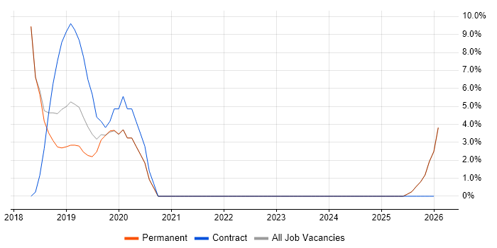 Docker job vacancy trend in Chatham
