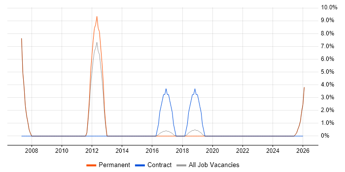 Domain-Driven Design job vacancy trend in Chatham