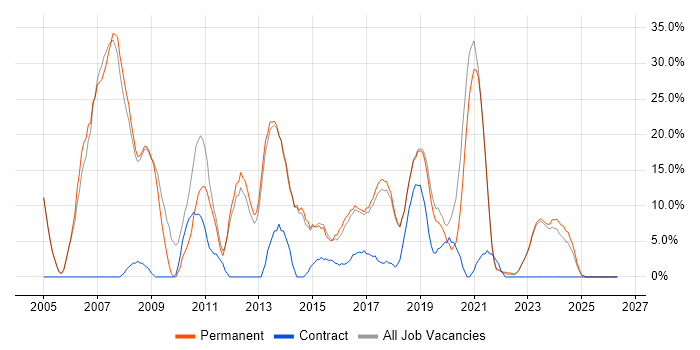 .NET job vacancy trend in Chatham