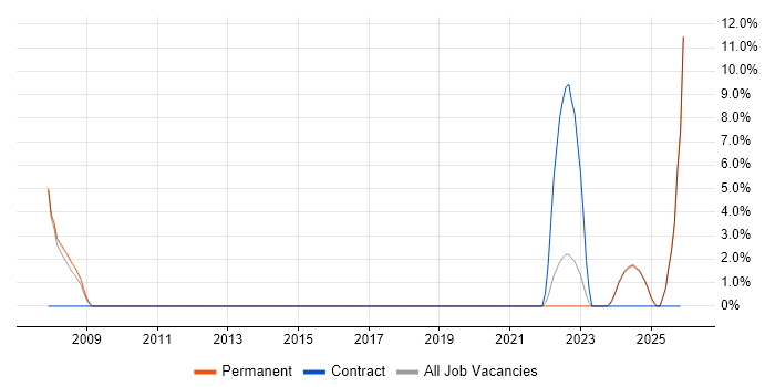 Electronics job vacancy trend in Chatham
