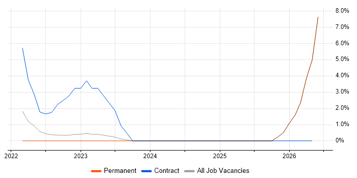 Engineering Manager job vacancy trend in Chatham