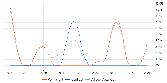 Epics job vacancy trend in Chatham