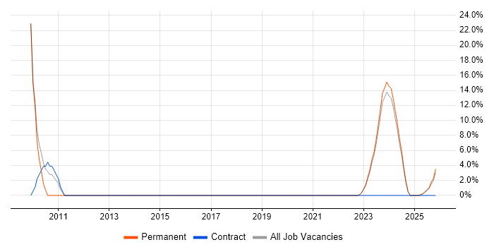 ETL Development job vacancy trend in Chatham
