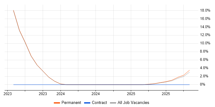 Event-Driven Architecture job vacancy trend in Chatham