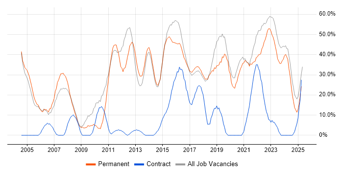 Job vacancy trend for Finance in Chatham Job vacancy trend for Finance in Chatham