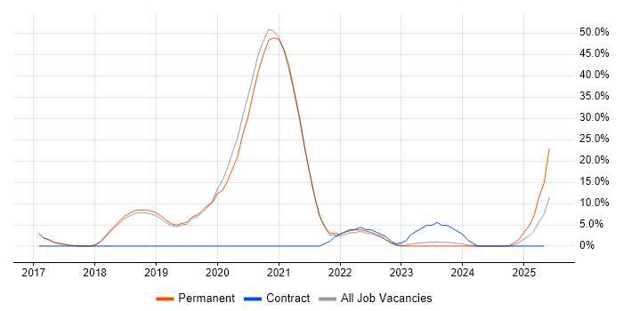 Job vacancy trend for Fintech in Chatham Job vacancy trend for Fintech in Chatham