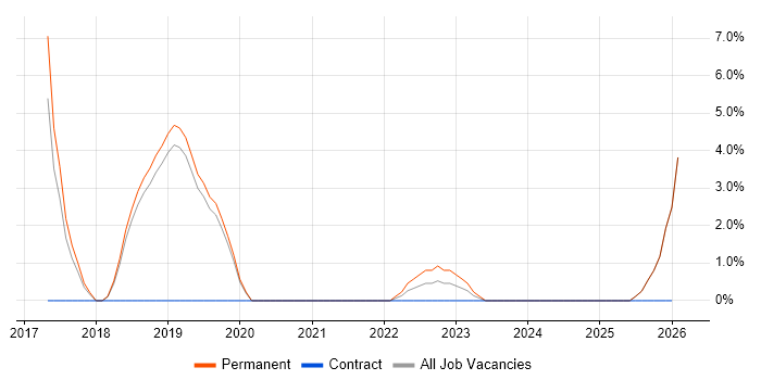Full-Stack Development job vacancy trend in Chatham