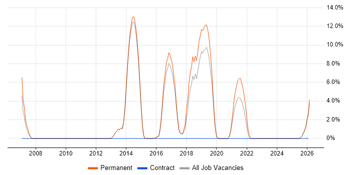 Games job vacancy trend in Chatham
