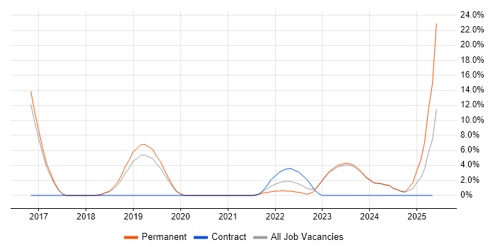 Job vacancy trend for GCP in Chatham