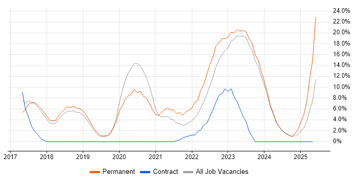 Job vacancy trend for GDPR in Chatham