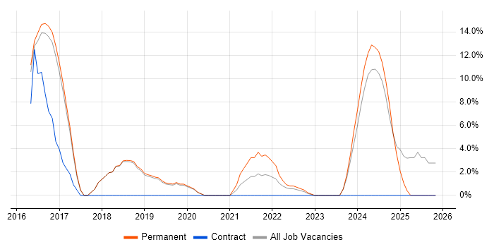 Git job vacancy trend in Chatham