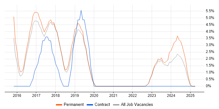 Job vacancy trend for Google in Chatham Job vacancy trend for Google in Chatham