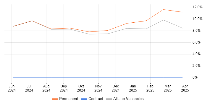 Job vacancy trend for Head of Data Architecture in Chatham