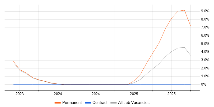 Head of Engineering job vacancy trend in Chatham