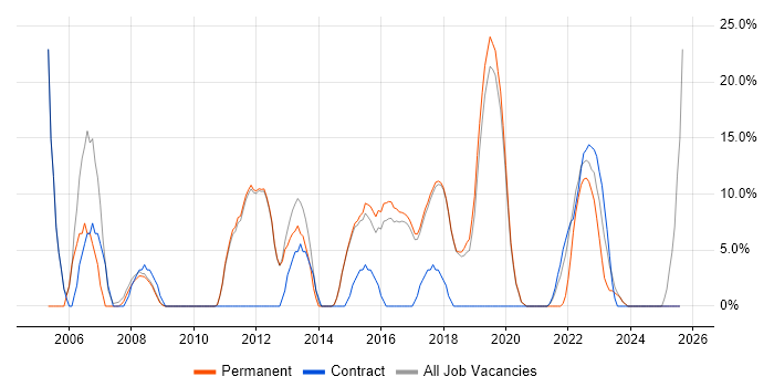 Job vacancy trend for HP in Chatham Job vacancy trend for HP in Chatham