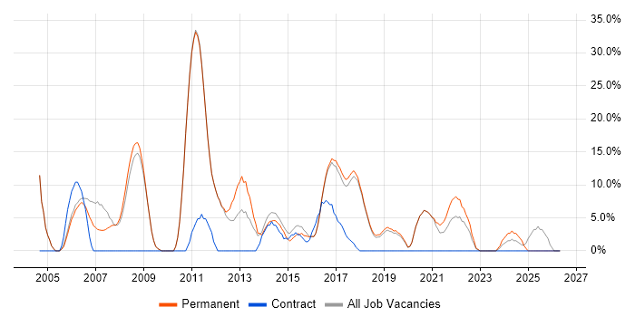 HTML job vacancy trend in Chatham