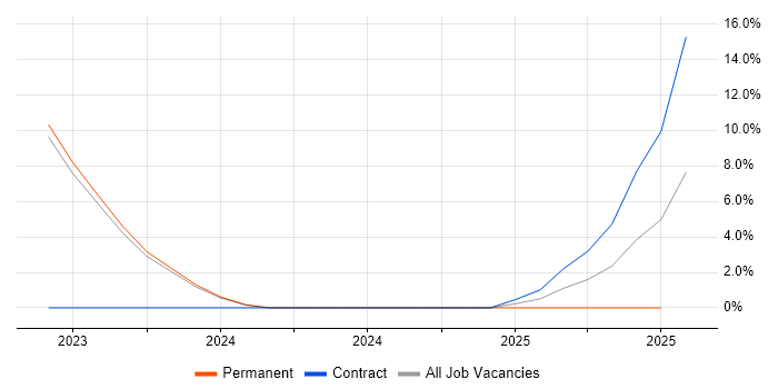 Job vacancy trend for Hybrid Cloud in Chatham Job vacancy trend for Hybrid Cloud in Chatham