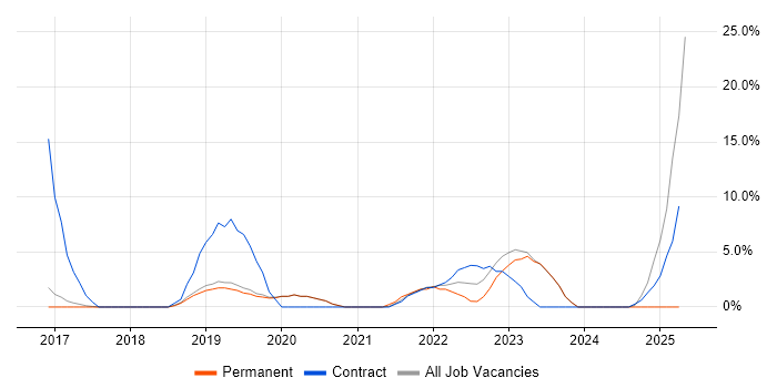 Job vacancy trend for IaaS in Chatham Job vacancy trend for IaaS in Chatham