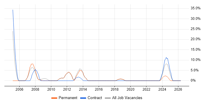 IBM job vacancy trend in Chatham