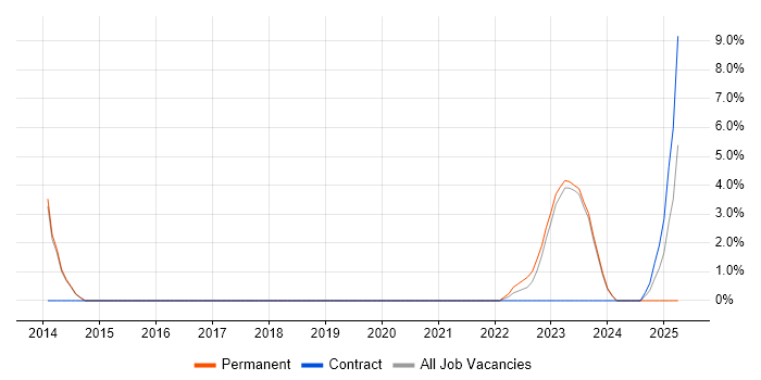 Job vacancy trend for Identity Management in Chatham Job vacancy trend for Identity Management in Chatham