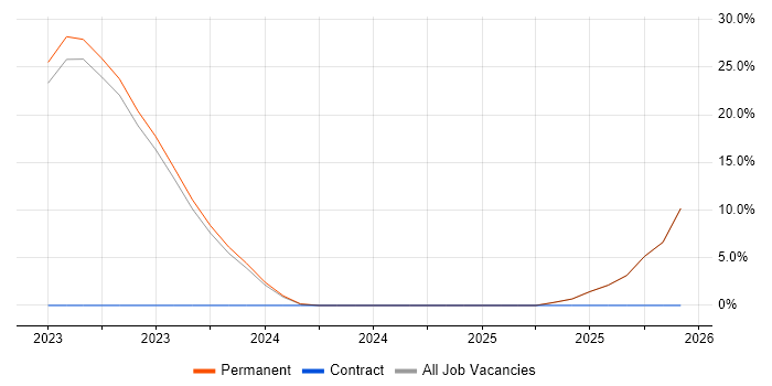 Inclusion and Diversity job vacancy trend in Chatham
