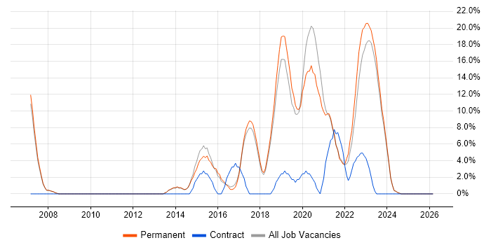 Information Security job vacancy trend in Chatham
