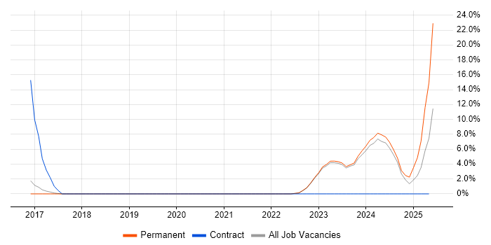 Job vacancy trend for Infrastructure as Code in Chatham