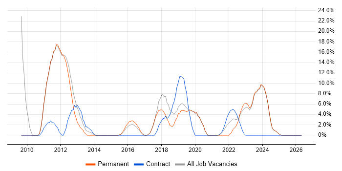 Infrastructure Engineer job vacancy trend in Chatham