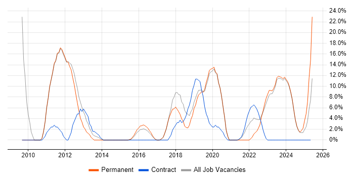 Job vacancy trend for Infrastructure Engineering in Chatham