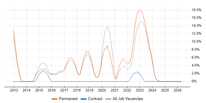 ISO/IEC 27001 job vacancy trend in Chatham