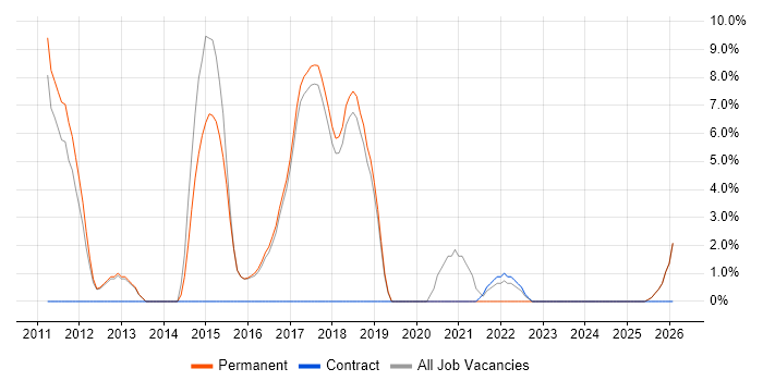 IT Analyst job vacancy trend in Chatham