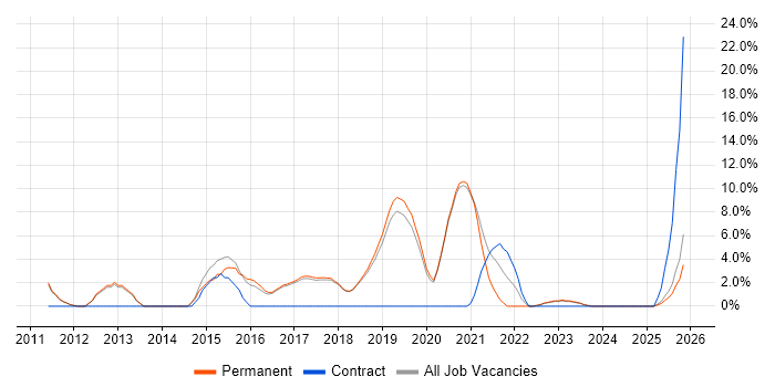 IT Engineer job vacancy trend in Chatham